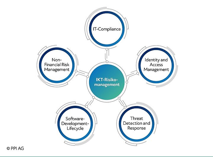 Darstellung der Einzelkomponenten des Software-Development-Lifcycle-Management Darstellung der Einzelkomponenten des Software-Development-Lifcycle-Management