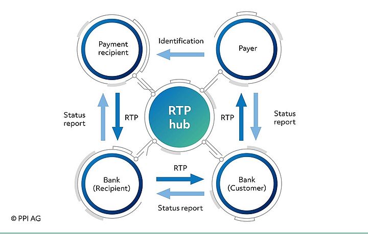 Four-corner model of Request to Pay Four-corner model of Request to Pay