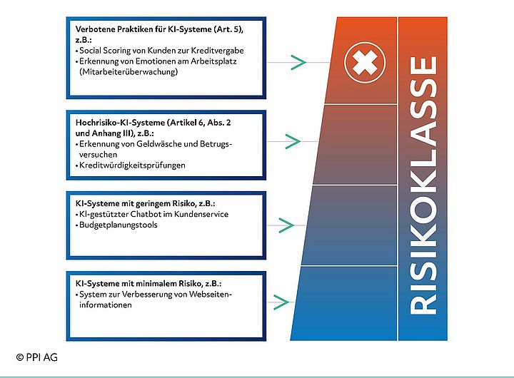 Die vier Risikoklassen des EU AI Acts und Beispiele für Systeme, die bei Banken im Einsatz oder in der Planung sein könnten.