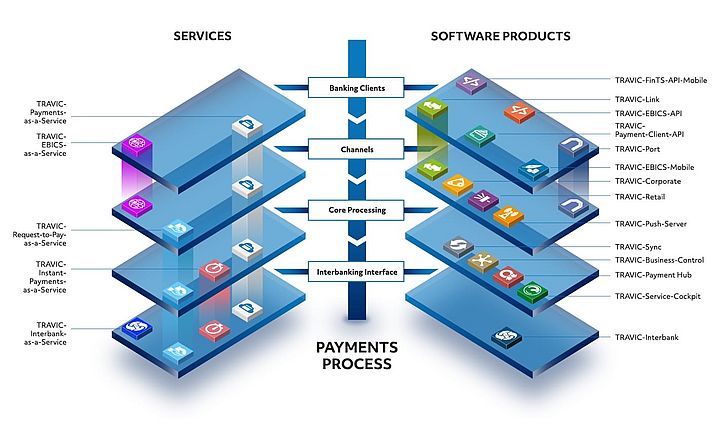 The successful software family is also offered as an operator model – payments as a service