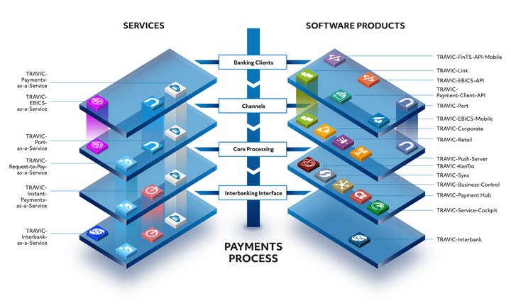 The successful software family is also offered as an operator model – payments as a service