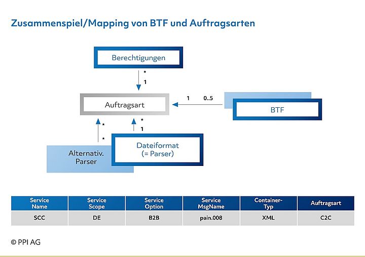 Abbildung 3: Zusammenspiel/Mapping zwischen BTF und Auftragsarten