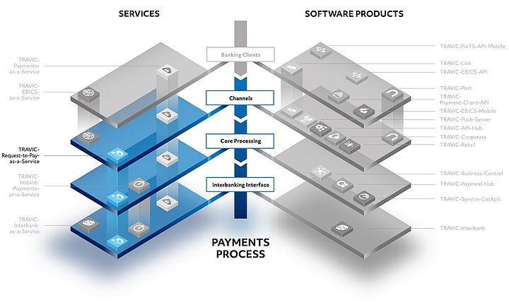 Darstellung der TRAVIC-Produktwelt für den Zahlungsverkehr