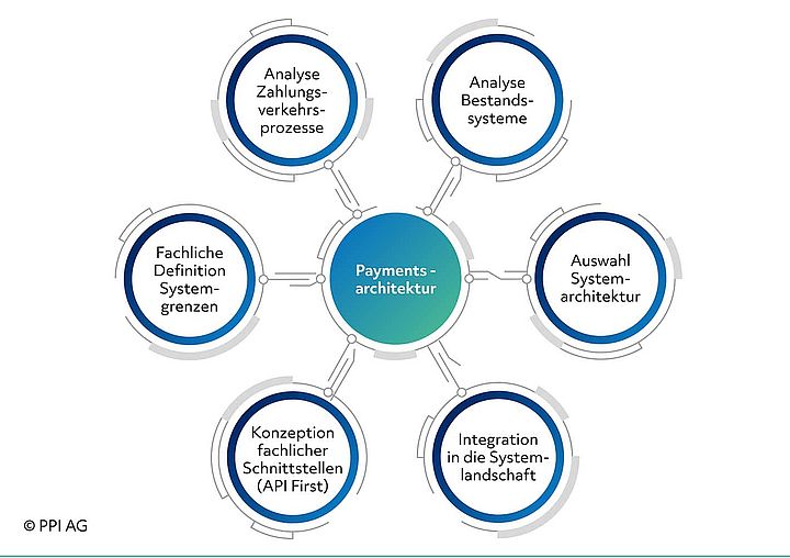 Sechs Handlungsfelder für die ideale IT-Architektur für Zahlungsverkehrssysteme