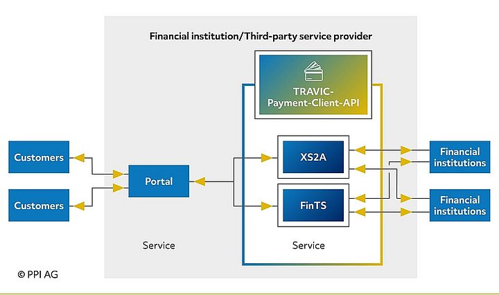 Diagram of TRAVIC-Payment-Client-API's role in the payments process Diagram of TRAVIC-Payment-Client-API's role in the payments process