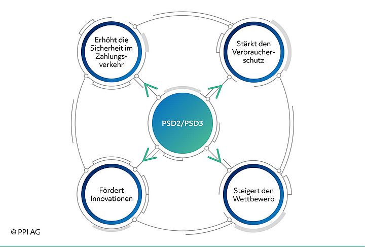 Übersicht über die Zielsetzungen der PSD2/PSD3