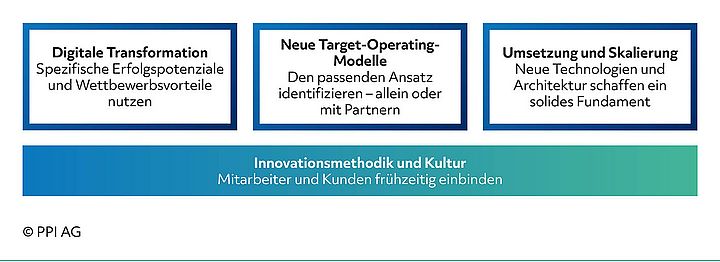 Schaubild der wichtigsten Bausteine für die Transformation zur Bank der Zukunft