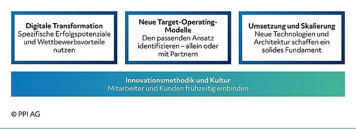 Schaubild der wichtigsten Bausteine für die Transformation zur Bank der Zukunft Schaubild der wichtigsten Bausteine für die Transformation zur Bank der Zukunft