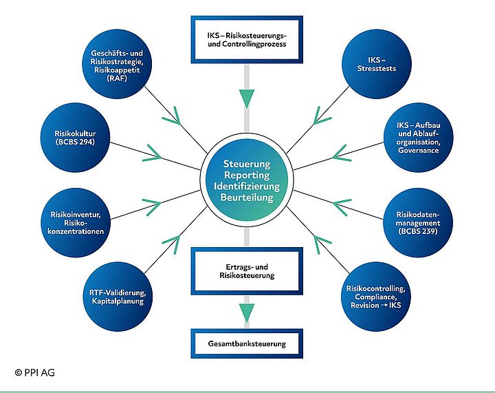 Schema der Einflussfaktoren einer modernen Risikomanagementorganisation