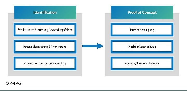 Schema für den Identifikationsprozess von KI-Use-Cases im Kundenmanagement Schema für den Identifikationsprozess von KI-Use-Cases im Kundenmanagement