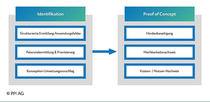 Schema für den Identifikationsprozess von KI-Use-Cases im Kundenmanagement