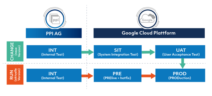 Staging Staging
