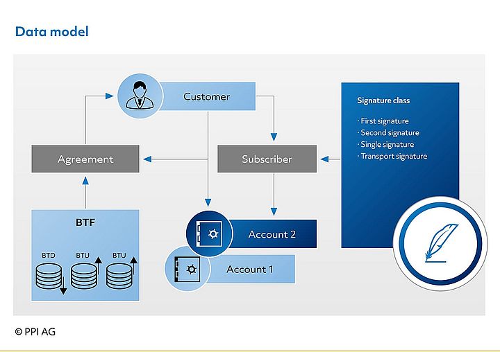 Figure 6: Data model