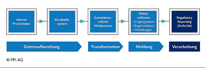 Schema des bisherigen Prozessablaufs im Finanzreporting