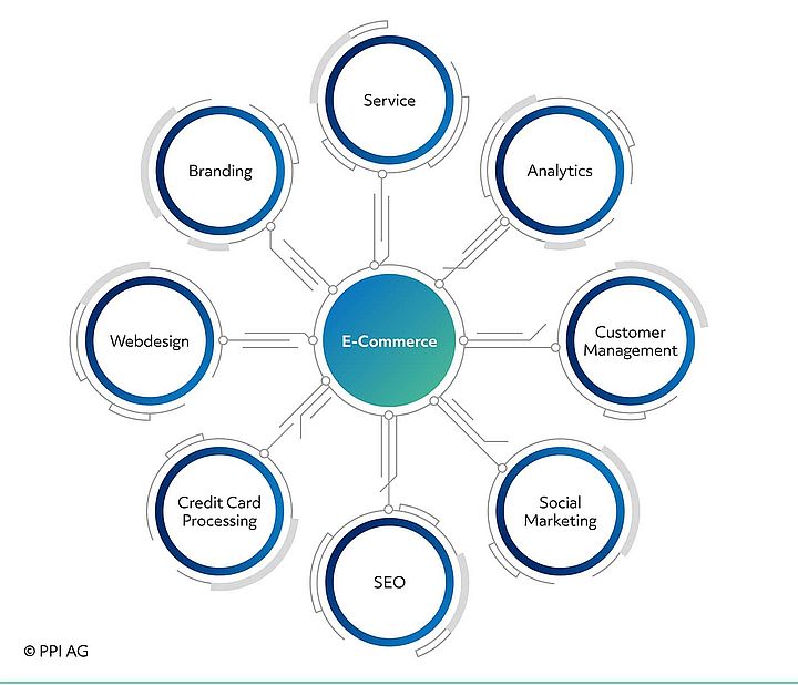 Übersicht über die Themenfelder, die erfolgreiche E-Commerce-Händler beherrschen müssen