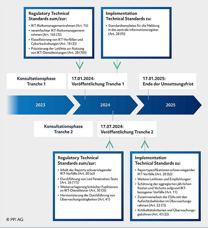 Tabellarische Aufstellung der von DORA betroffenen Rechtsvorschriften [Grafik 2]: Schema des Zeitplans zur Veröffentlichung der RTS und ITS zu DORA