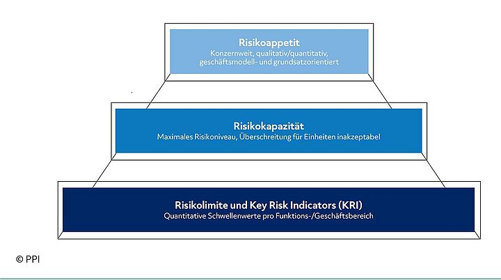 Aufbauschema eines NFR-Frameworks zur Risikosteuerung Aufbauschema eines NFR-Frameworks zur Risikosteuerung