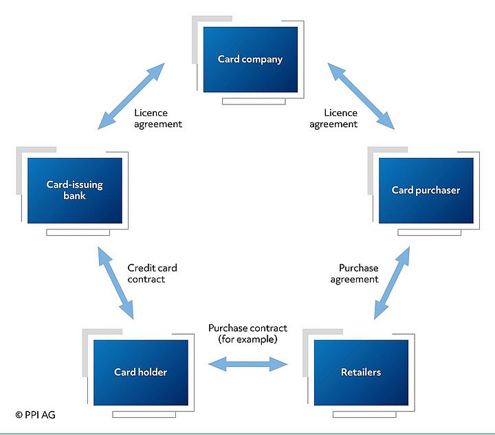 Overview of contractual relationships in card issuing Overview of contractual relationships in card issuing