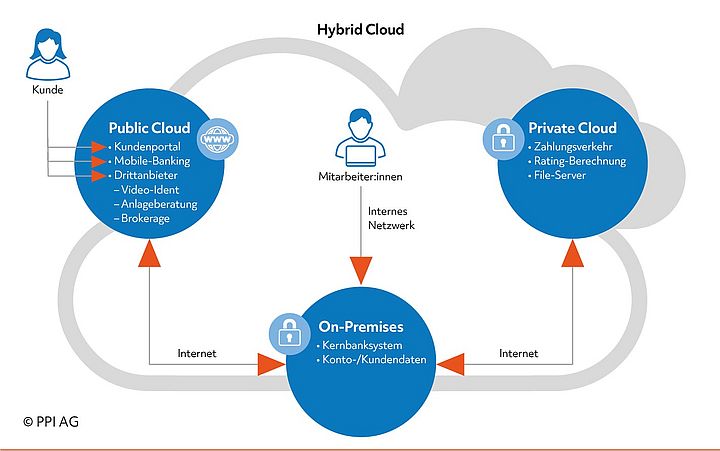 Schematische Darstellung des grundsätzlichen Aufbaus einer Hybrid Cloud