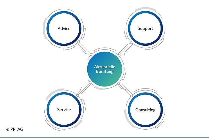 Schaubild des Spektrums aktuarieller Beratungsleistungen von PPI