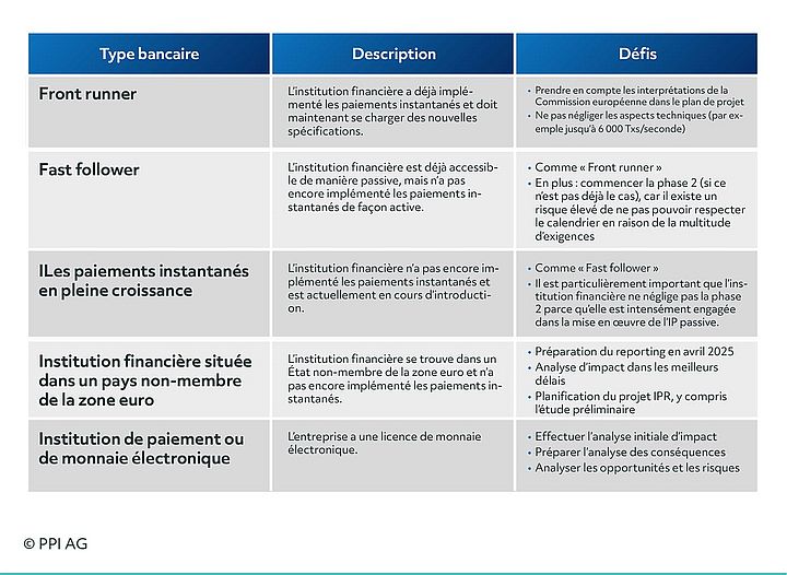 Défis des spécifications IPR par type bancaire