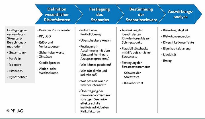 Schema des PPI-Vorgehensmodells beim Stresstestdesign Schema des PPI-Vorgehensmodells beim Stresstestdesign