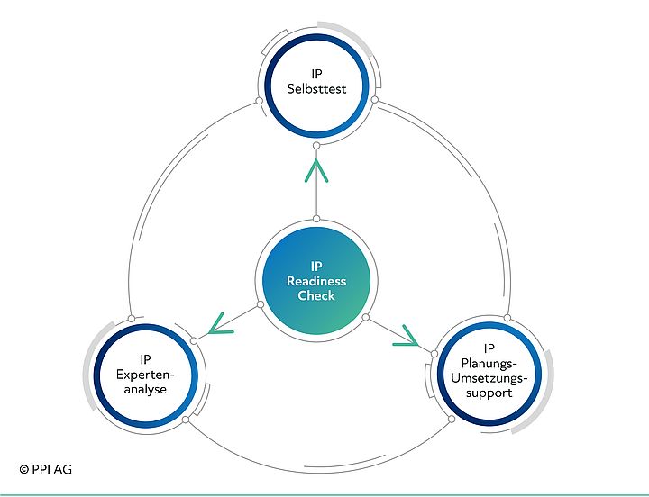 Schaubild der Facetten des IP Readiness Checks