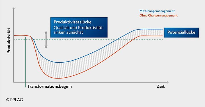 Gegenüberstellung der Produktivitätslücke infolge einer IT-Transformation, einmal mit und einmal ohne Changemanagement