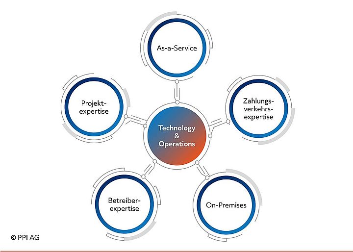 Schaubild der PPI-Kernkompetenzen im Bereich Technology & Operations