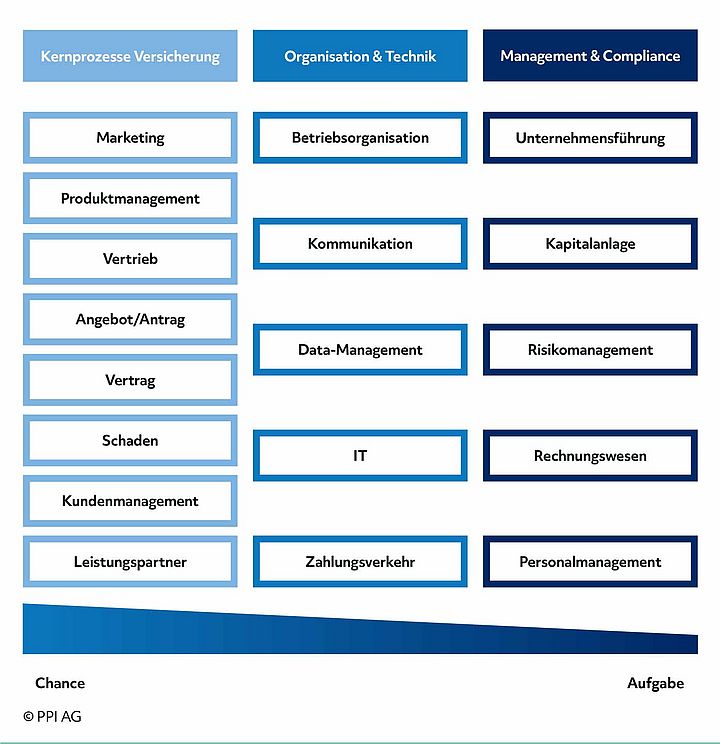 Schaubild der von Esg-Regularien betroffenen Bereiche von Versicherungen